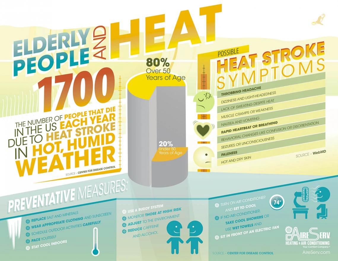 Heat Stroke and The Elderly